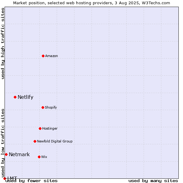 Market position of Netlify vs. Netmark vs. LMT