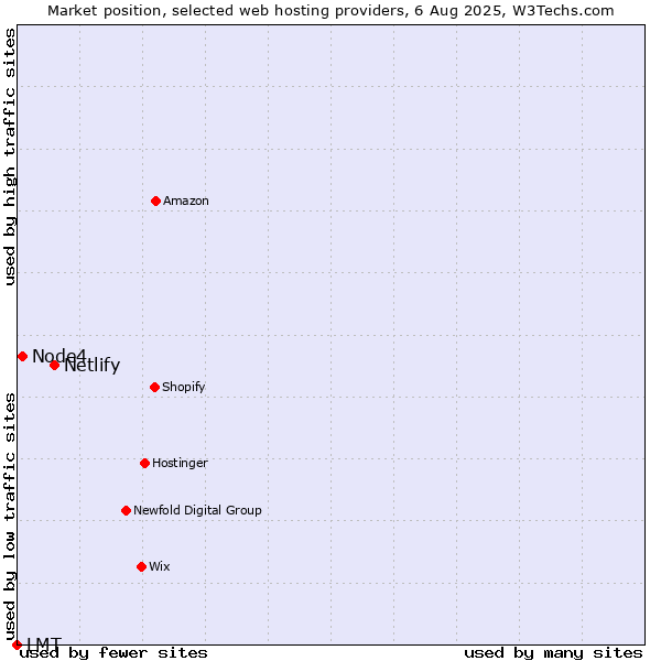 Market position of Netlify vs. Node4 vs. LMT