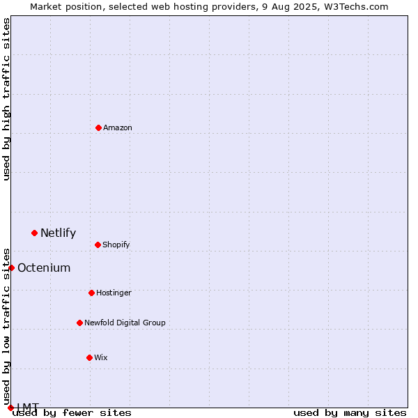 Market position of Netlify vs. Octenium vs. LMT