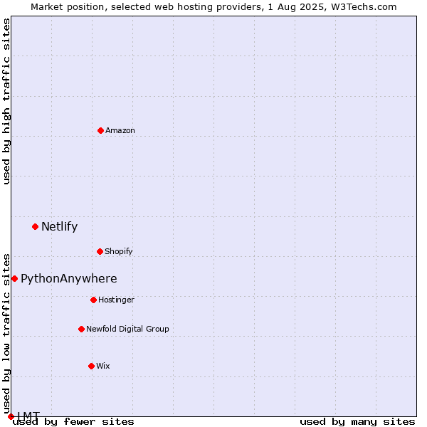 Market position of Netlify vs. PythonAnywhere vs. LMT