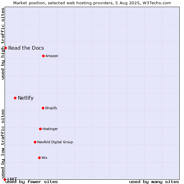 Market position of Netlify vs. Read the Docs vs. LMT