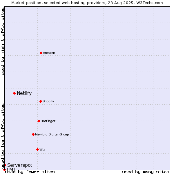 Market position of Netlify vs. Serverspot vs. LMT