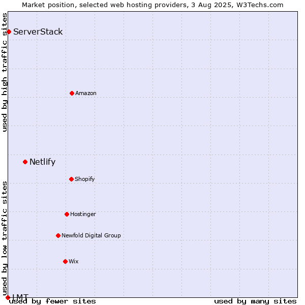 Market position of Netlify vs. ServerStack vs. LMT