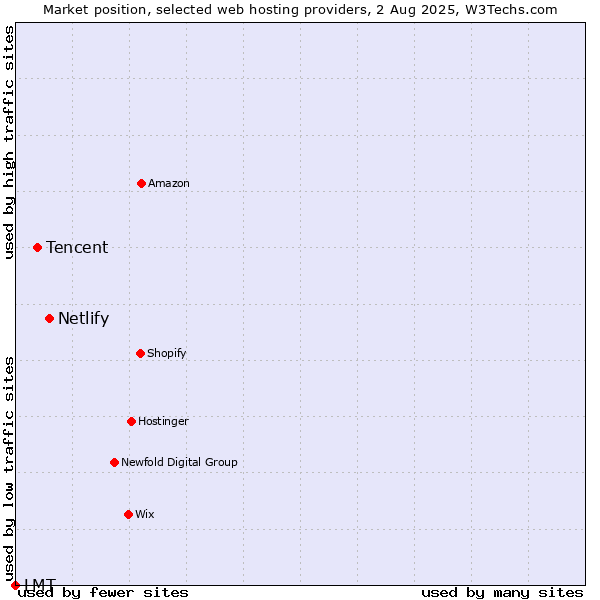 Market position of Netlify vs. Tencent vs. LMT