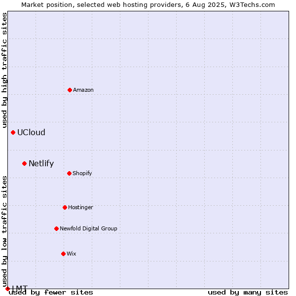 Market position of Netlify vs. UCloud vs. LMT