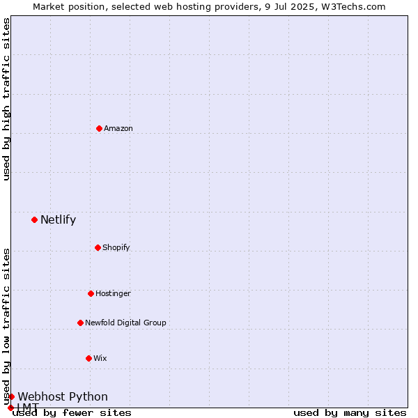 Market position of Netlify vs. Webhost Python vs. LMT