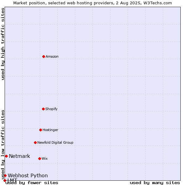 Market position of Netmark vs. Webhost Python vs. LMT
