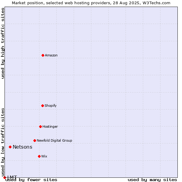 Market position of Netsons vs. LMT