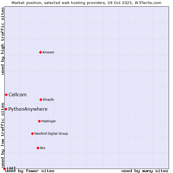 Market position of Cellcom vs. PythonAnywhere vs. LMT