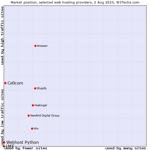 Market position of Cellcom vs. Webhost Python vs. LMT