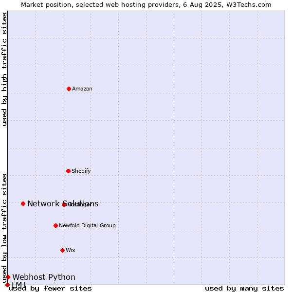 Market position of Network Solutions vs. Webhost Python vs. LMT