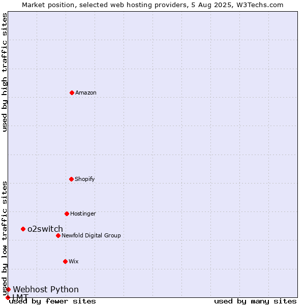Market position of o2switch vs. Webhost Python vs. LMT