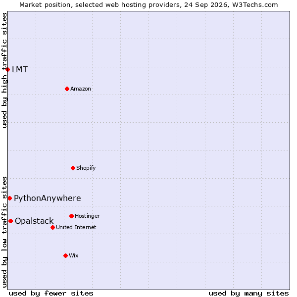 Market position of Opalstack vs. PythonAnywhere vs. LMT