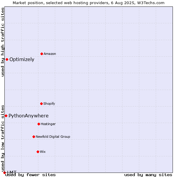 Market position of Optimizely vs. PythonAnywhere vs. LMT