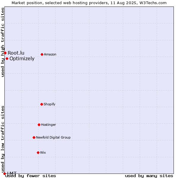 Market position of Optimizely vs. Root.lu vs. LMT