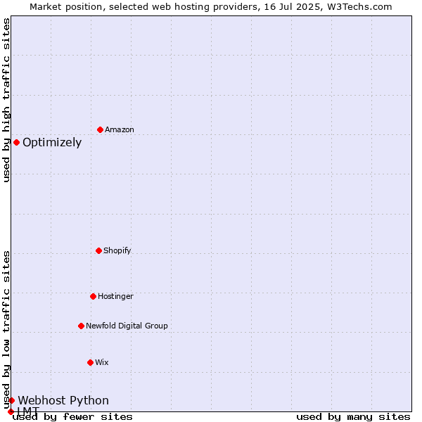 Market position of Optimizely vs. Webhost Python vs. LMT