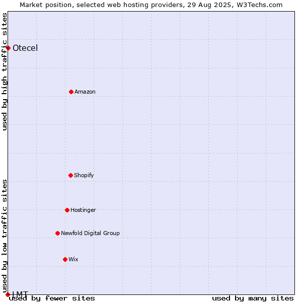 Market position of Otecel vs. LMT