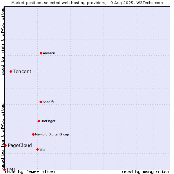 Market position of Tencent vs. PageCloud vs. LMT