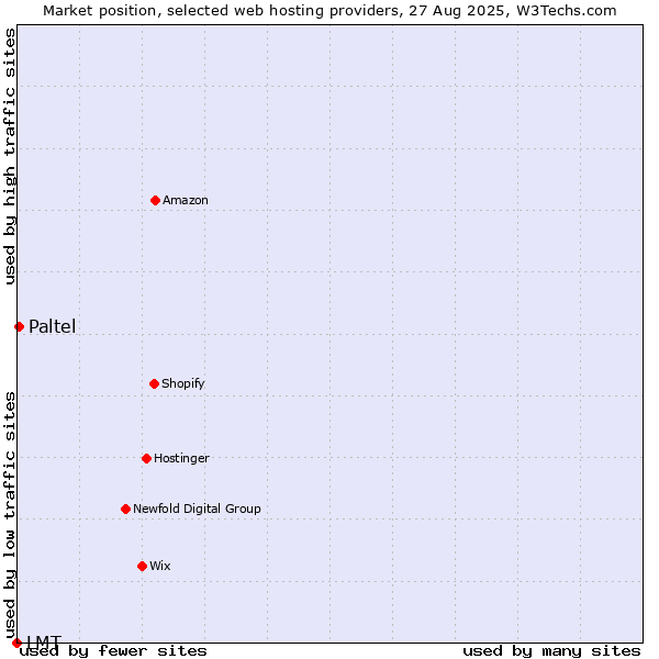 Market position of Paltel vs. LMT