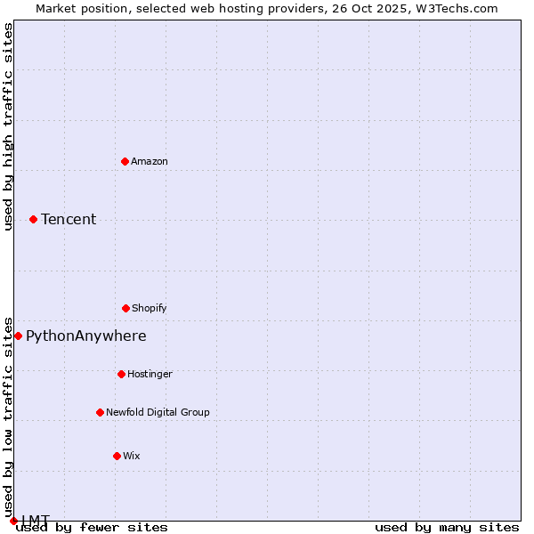 Market position of Tencent vs. PythonAnywhere vs. LMT
