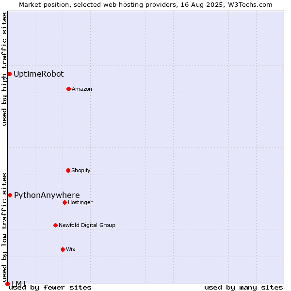 Market position of PythonAnywhere vs. UptimeRobot vs. LMT
