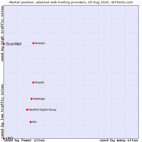 Market position of ScanNet vs. LMT