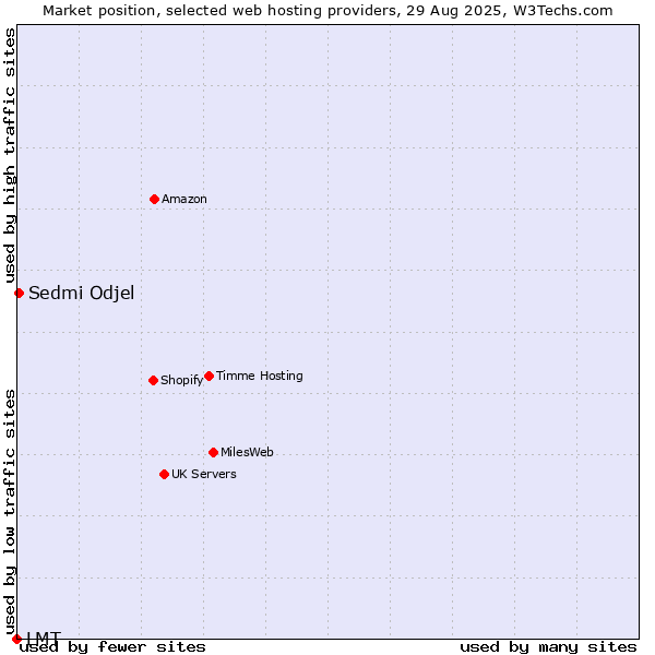 Market position of Sedmi Odjel vs. LMT
