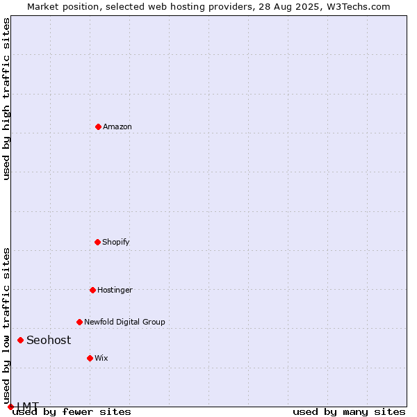 Market position of Seohost vs. LMT