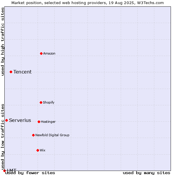 Market position of Tencent vs. Serverius vs. LMT