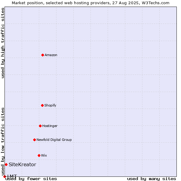 Market position of SiteKreator vs. LMT