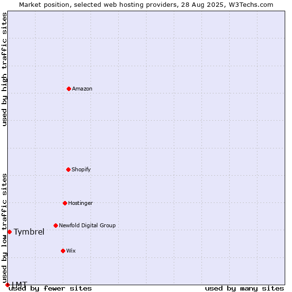 Market position of Tymbrel vs. LMT