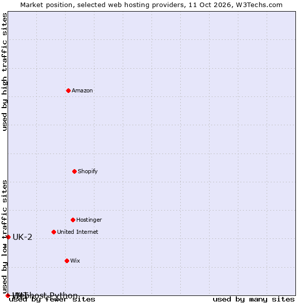 Market position of UK-2 vs. LMT vs. Webhost Python