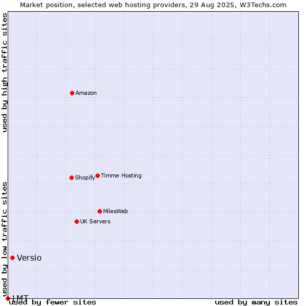 Market position of Versio vs. LMT