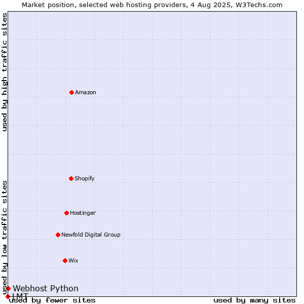 Market position of Webhost Python vs. LMT