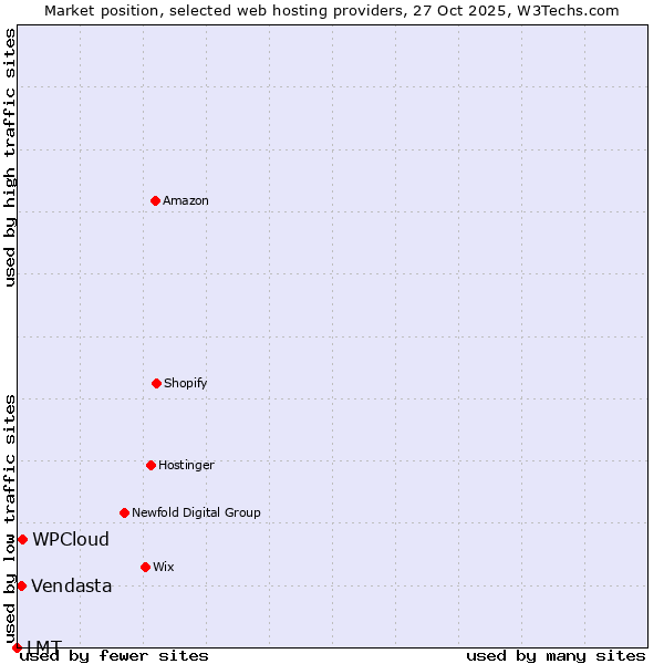 Market position of WPCloud vs. Vendasta vs. LMT