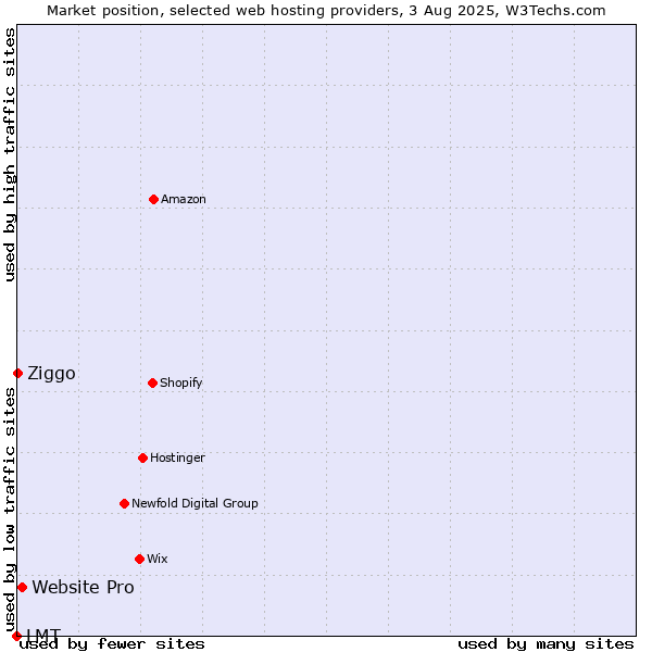 Market position of Website Pro vs. Ziggo vs. LMT