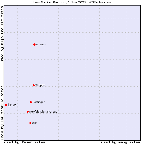 Market position of Lnw