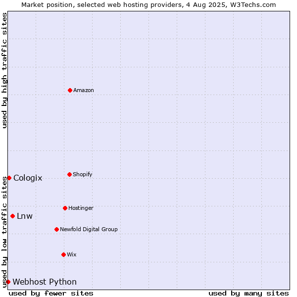 Market position of Lnw vs. Cologix vs. Webhost Python