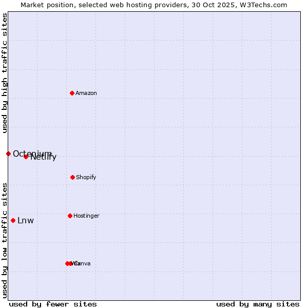 Market position of Netlify vs. Lnw vs. Octenium