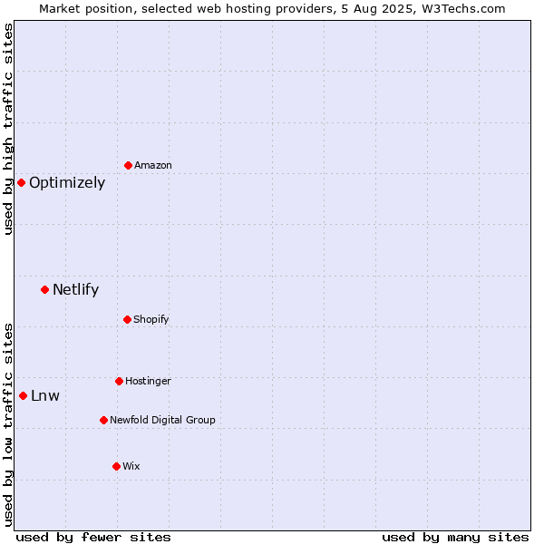 Market position of Netlify vs. Lnw vs. Optimizely