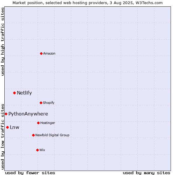 Market position of Netlify vs. Lnw vs. PythonAnywhere
