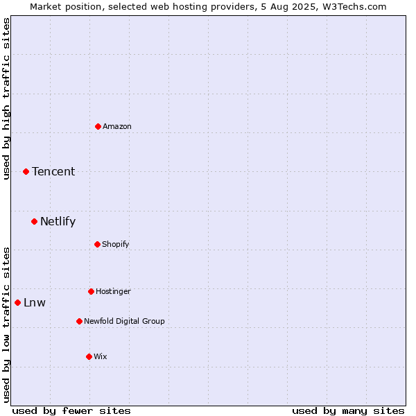 Market position of Netlify vs. Tencent vs. Lnw