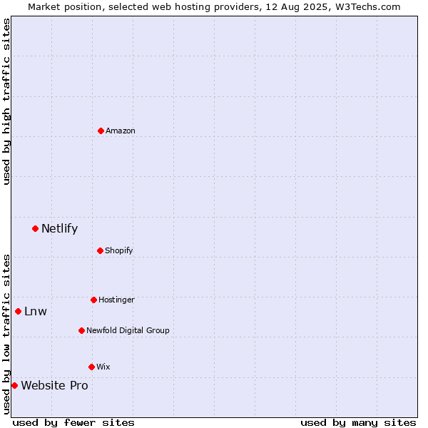 Market position of Netlify vs. Lnw vs. Website Pro