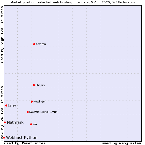 Market position of Lnw vs. Netmark vs. Webhost Python