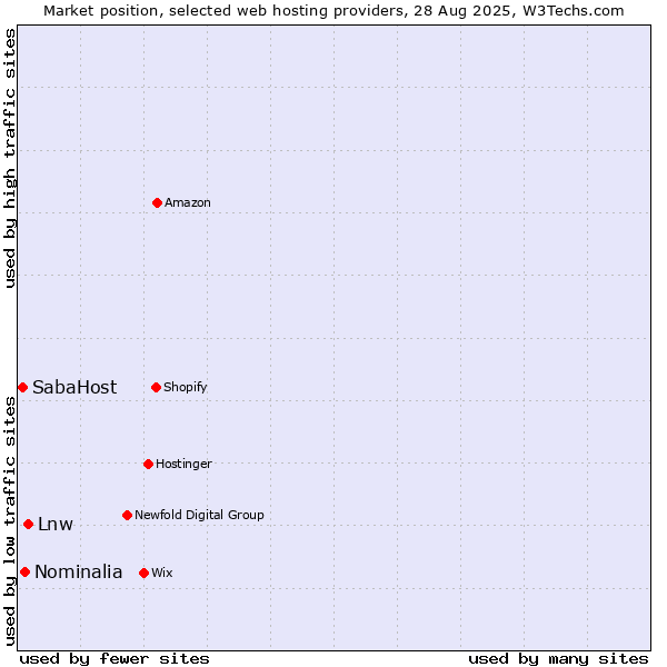 Market position of Lnw vs. Nominalia vs. SabaHost