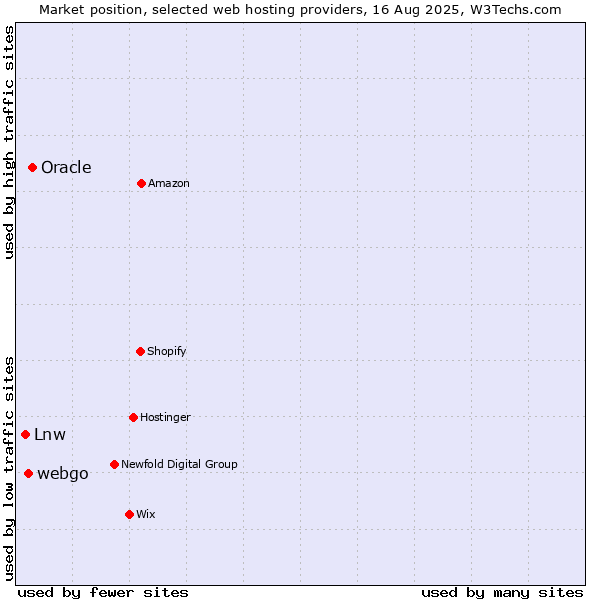 Market position of Oracle vs. webgo vs. Lnw
