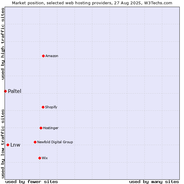 Market position of Lnw vs. Paltel
