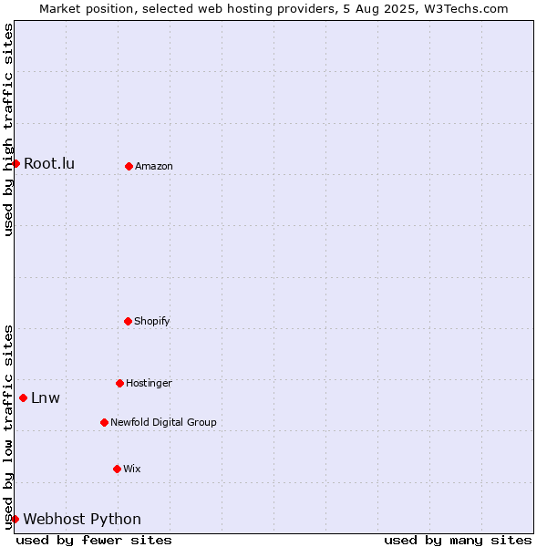 Market position of Lnw vs. Root.lu vs. Webhost Python