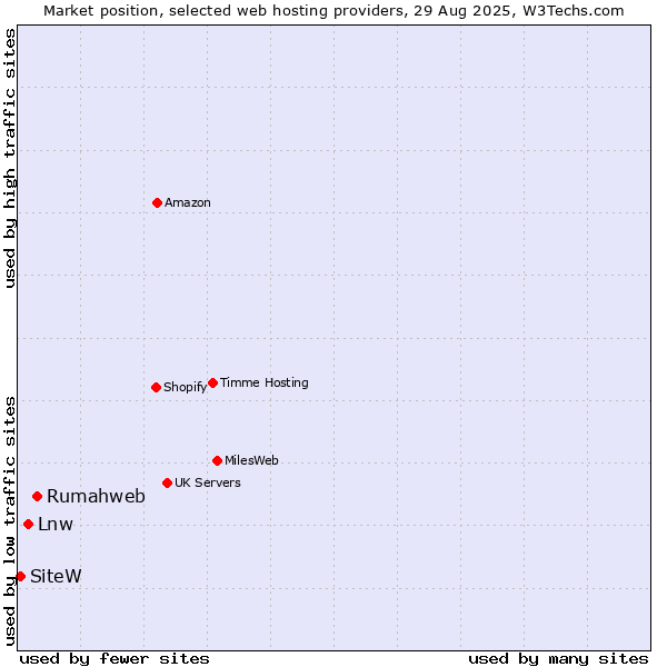 Market position of Rumahweb vs. Lnw vs. SiteW