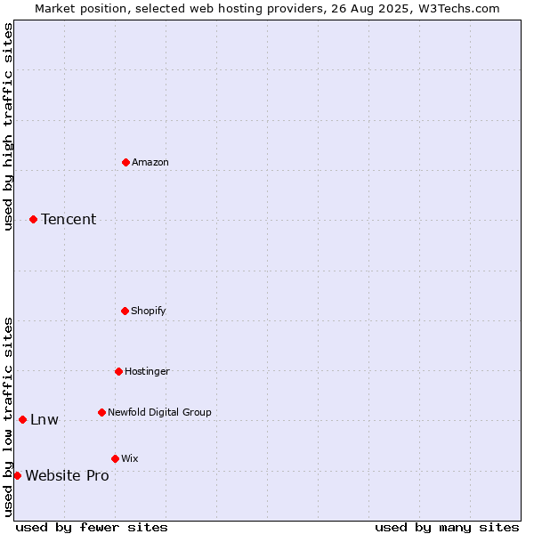 Market position of Tencent vs. Lnw vs. Website Pro
